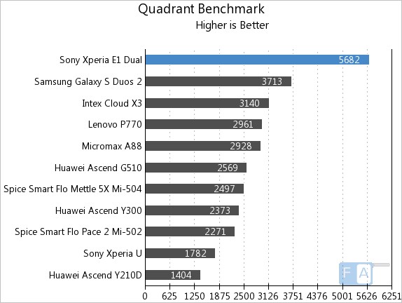 Sony Xperia E1 Dual Quadrant Benchmark