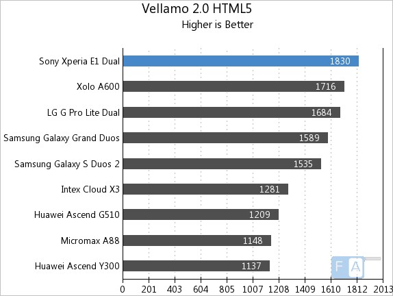 Sony Xperia E1 Dual Vellamo 2 HTML5