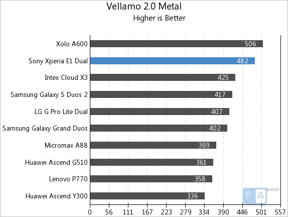 Sony Xperia E1 Dual Vellamo 2 Metal