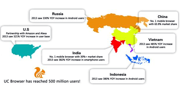 UC Browser market share