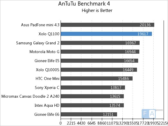 Xolo Q1100 AnTuTu 4