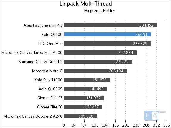 Xolo Q1100 Linpack Multi Thread