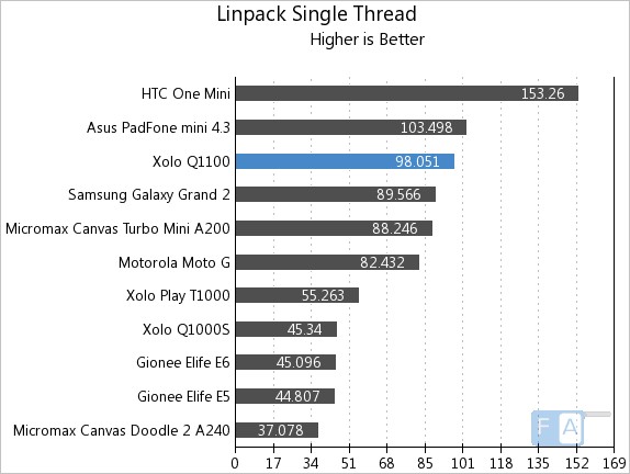 Xolo Q1100 Linpack Single Thread
