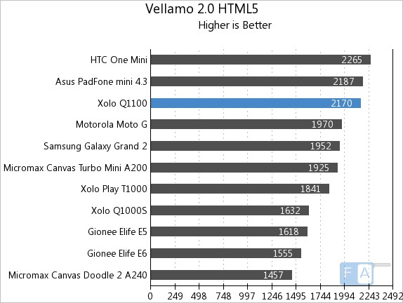 Xolo Q1100 Vellamo 2 HTML