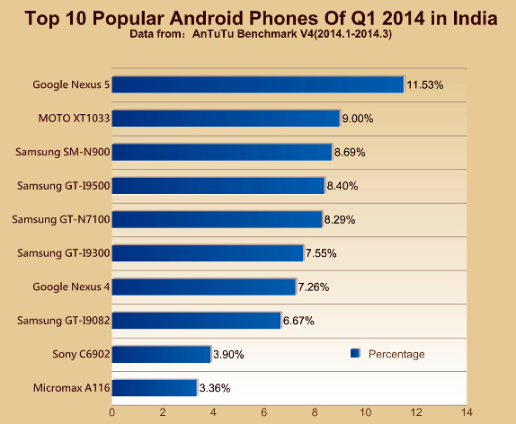 AnTuTu top popular smartphones India