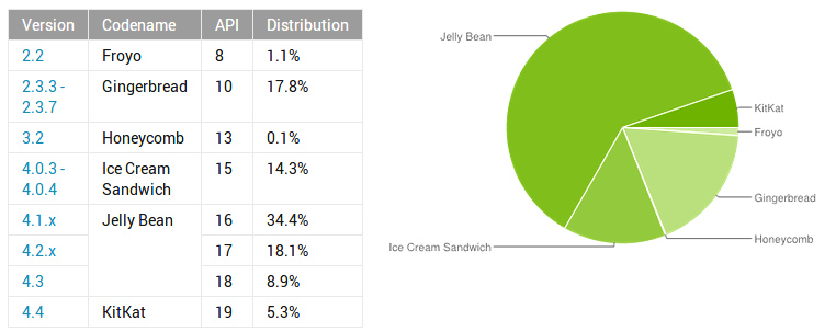 Android Distribution March to April 2014