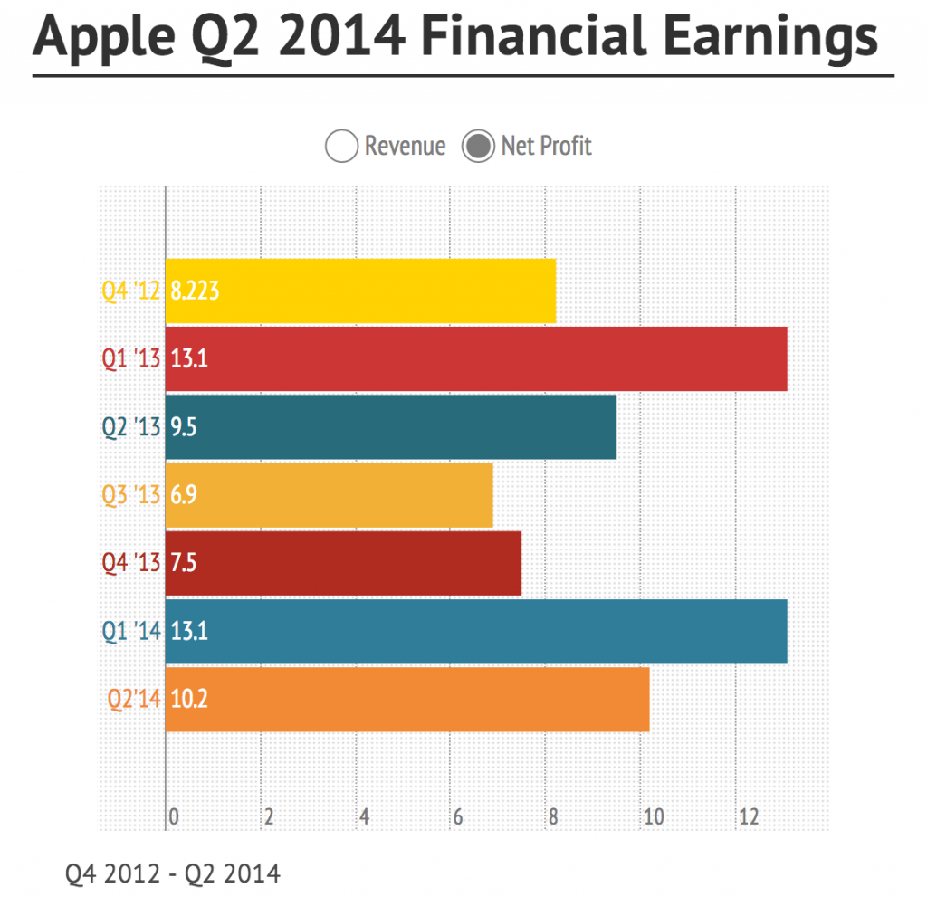 Apple Q2 2014 Earnings