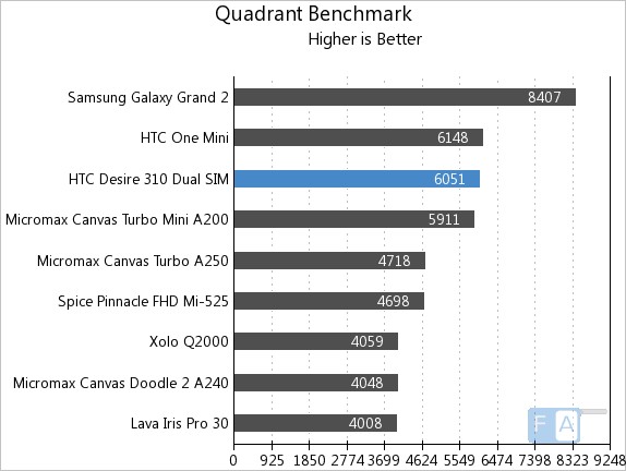 HTC Desire 310 AnTuTu 4 Quadrant Benchmark