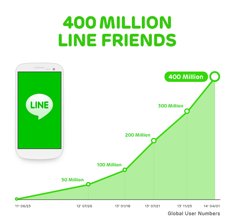 Line Messenger 400 million