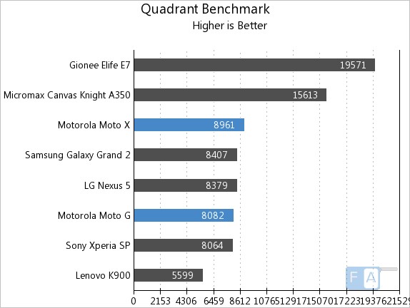 Motorola Moto X vs Moto G Quadrant