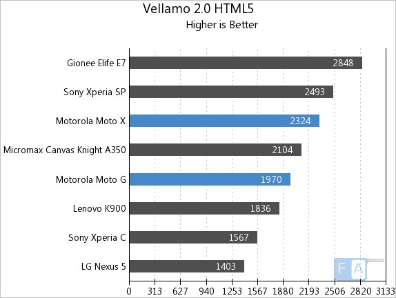 Motorola Moto X vs Moto G Vellamo 2 HTML5