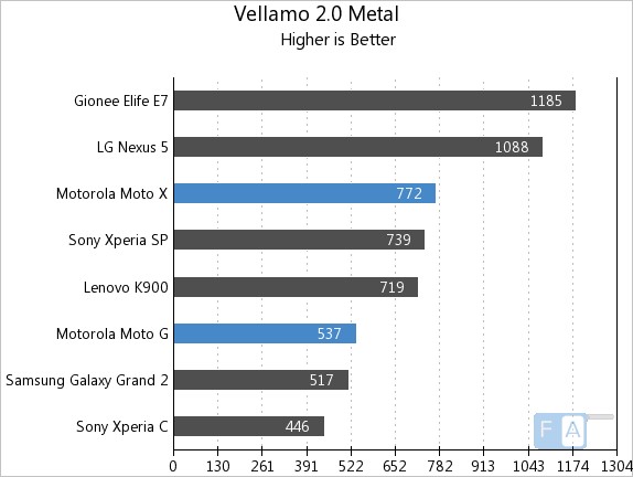 Motorola Moto X vs Moto G Vellamo 2 Metal