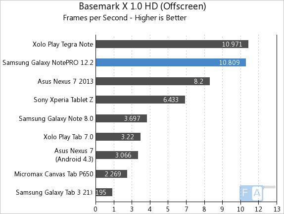 Samsung Galaxy NotePRO 12.2 Basemark X 1.0 OffScreen