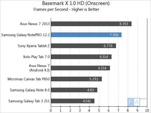 Samsung Galaxy NotePRO 12.2 Basemark X 1.0 OnScreen
