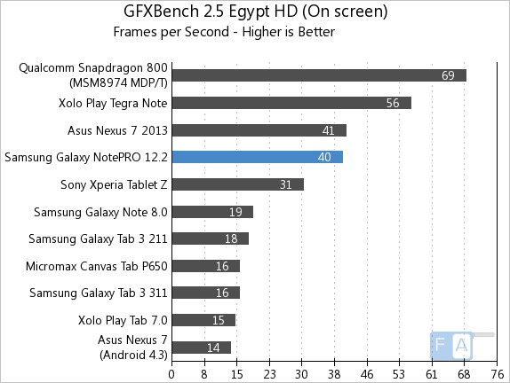 Samsung Galaxy NotePRO 12.2 GFXBench 2.5 Egypt OnScreen