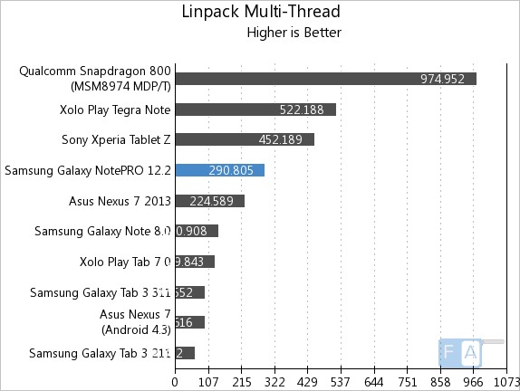 Samsung Galaxy NotePRO 12.2 Linpack Multi-Thread