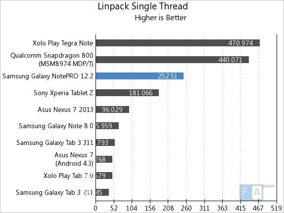 Samsung Galaxy NotePRO 12.2 Linpack Single Thread