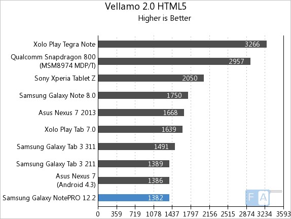 Samsung Galaxy NotePRO 12.2 Vellamo 2 HTML5