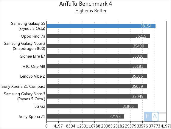 Samsung Galaxy S5 Exynos AnTuTu Benchmark 4