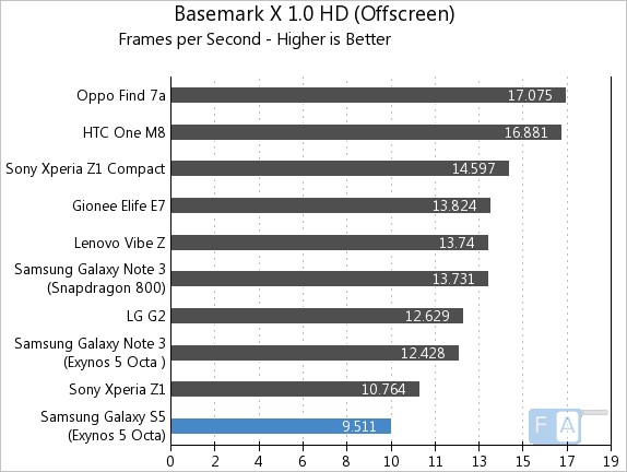 Samsung Galaxy S5 Exynos Basemark X 1.0 OffScreen