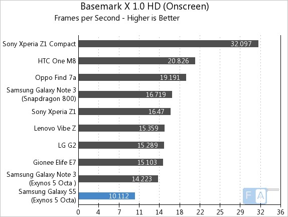 Samsung Galaxy S5 Exynos Basemark X 1.0 OnScreen