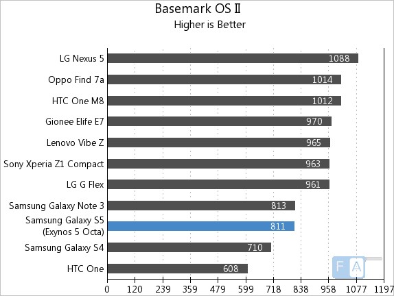 Samsung Galaxy S5 Exynos Basmark OS II