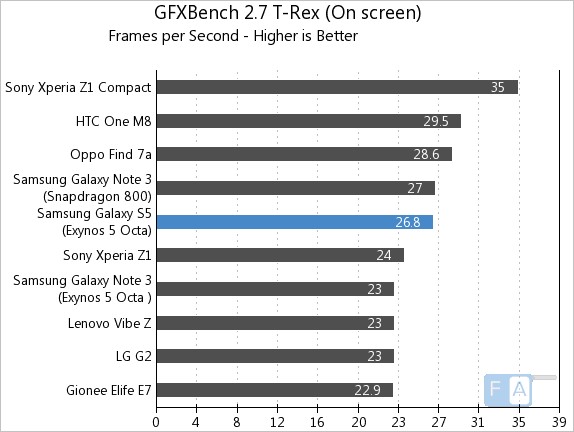 Samsung Galaxy S5 Exynos GFXBench T-Rex OnScreen