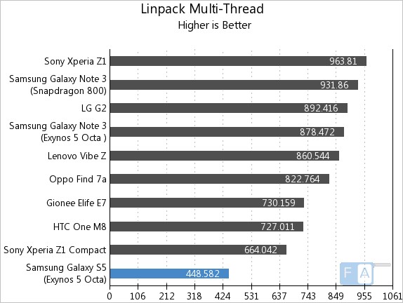 Samsung Galaxy S5 Exynos Linpack Multi-Thread