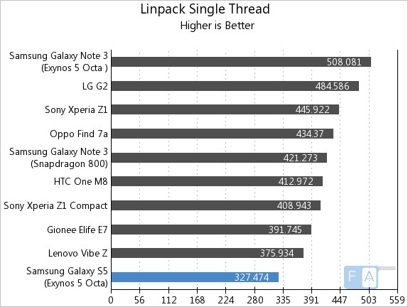 Samsung Galaxy S5 Exynos Linpack Single Thread