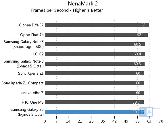 Samsung Galaxy S5 Exynos NenaMark 2