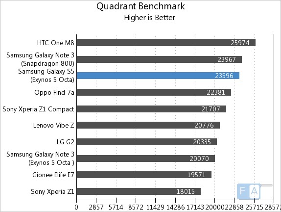 Samsung Galaxy S5 Exynos Quadrant Benchmark