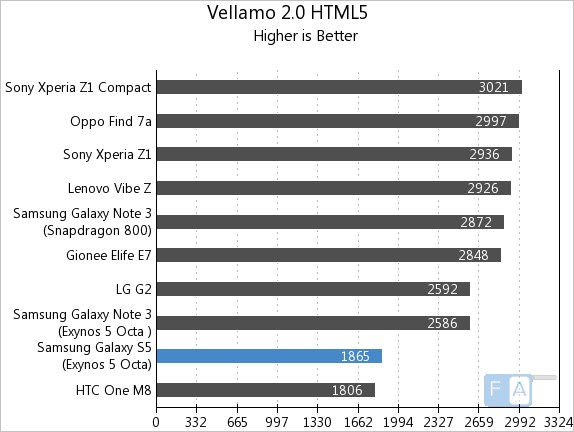 Samsung Galaxy S5 Exynos Vellamo 2 HTML5