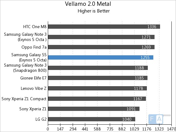 Samsung Galaxy S5 Exynos Vellamo 2 Metal