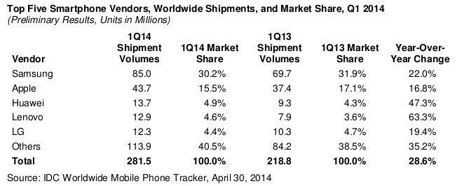 Top Smartphone vendors by shipments Q1 2014