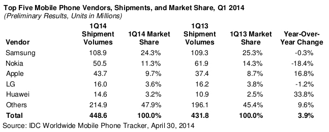 Top mobile phone vendors by shipments Q1 2014