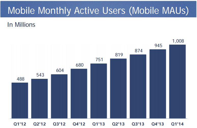 fb mobile monthly users