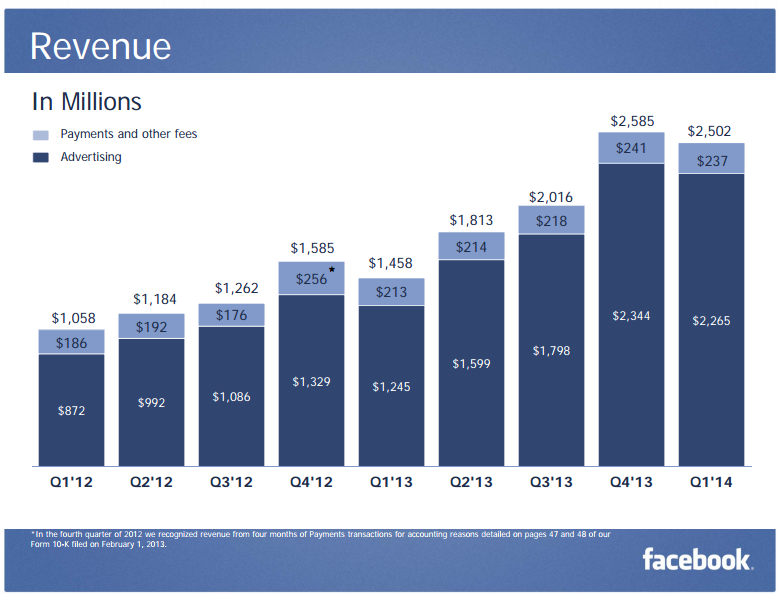 fb revenues