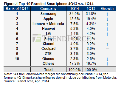 smartphone sale 2014 trend force report