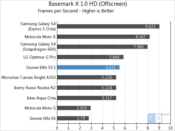 Gionee Elife S5.5 Basemark X 1.0 OffScreen