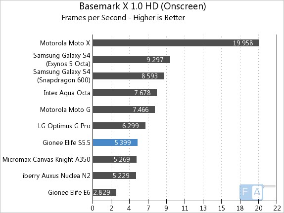 Gionee Elife S5.5 Basemark X OnScreen