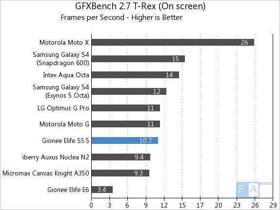 Gionee Elife S5.5 GFXBench 2.7 T-Rex OnScreen