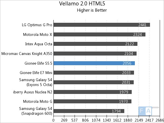 Gionee Elife S5.5 Vellamo 2 HTML5