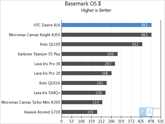 HTC Desire 816 Basemark OS II