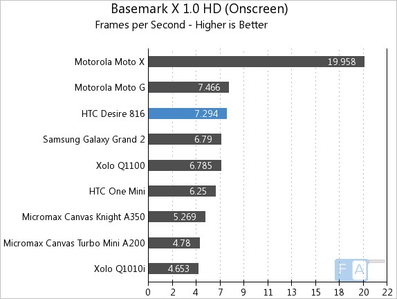 HTC Desire 816 Basemark X 1.0 OnScreen