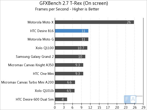 HTC Desire 816 GFXBench 2.7 T-Rex