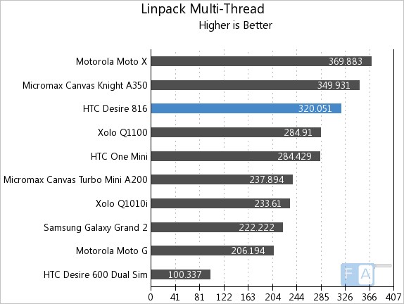 HTC Desire 816 Linpack Multi-Thread