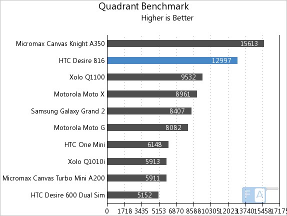 HTC Desire 816 Quadrant Benchmark