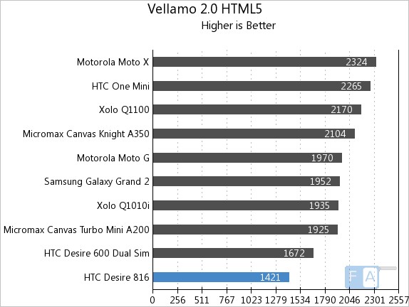 HTC Desire 816 Vellamo 2 HTML5