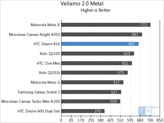 HTC Desire 816 Vellamo 2 Metal