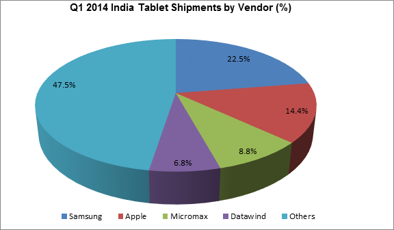 IDC tablet India Q1 2014 vendor